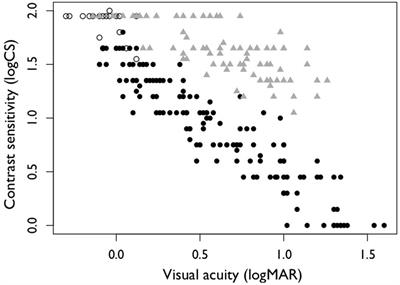 Contrast Sensitivity Is a Significant Predictor of Performance in Rifle Shooting for Athletes With Vision Impairment